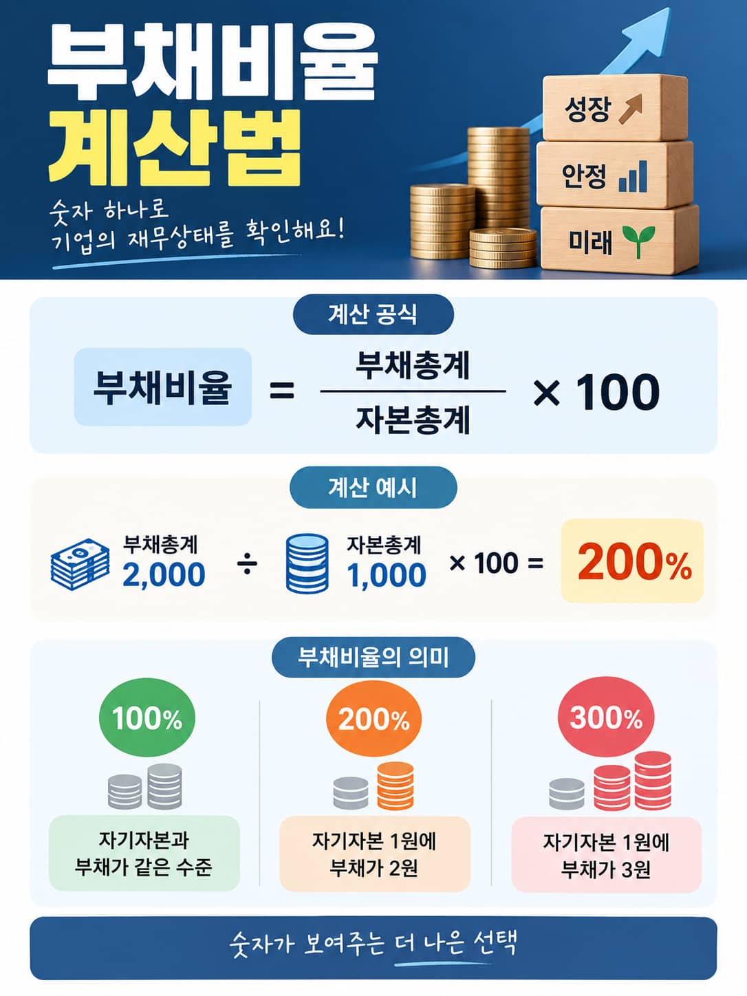 부채비율 계산 공식과 100% 200% 300% 계산 예시 인포그래픽